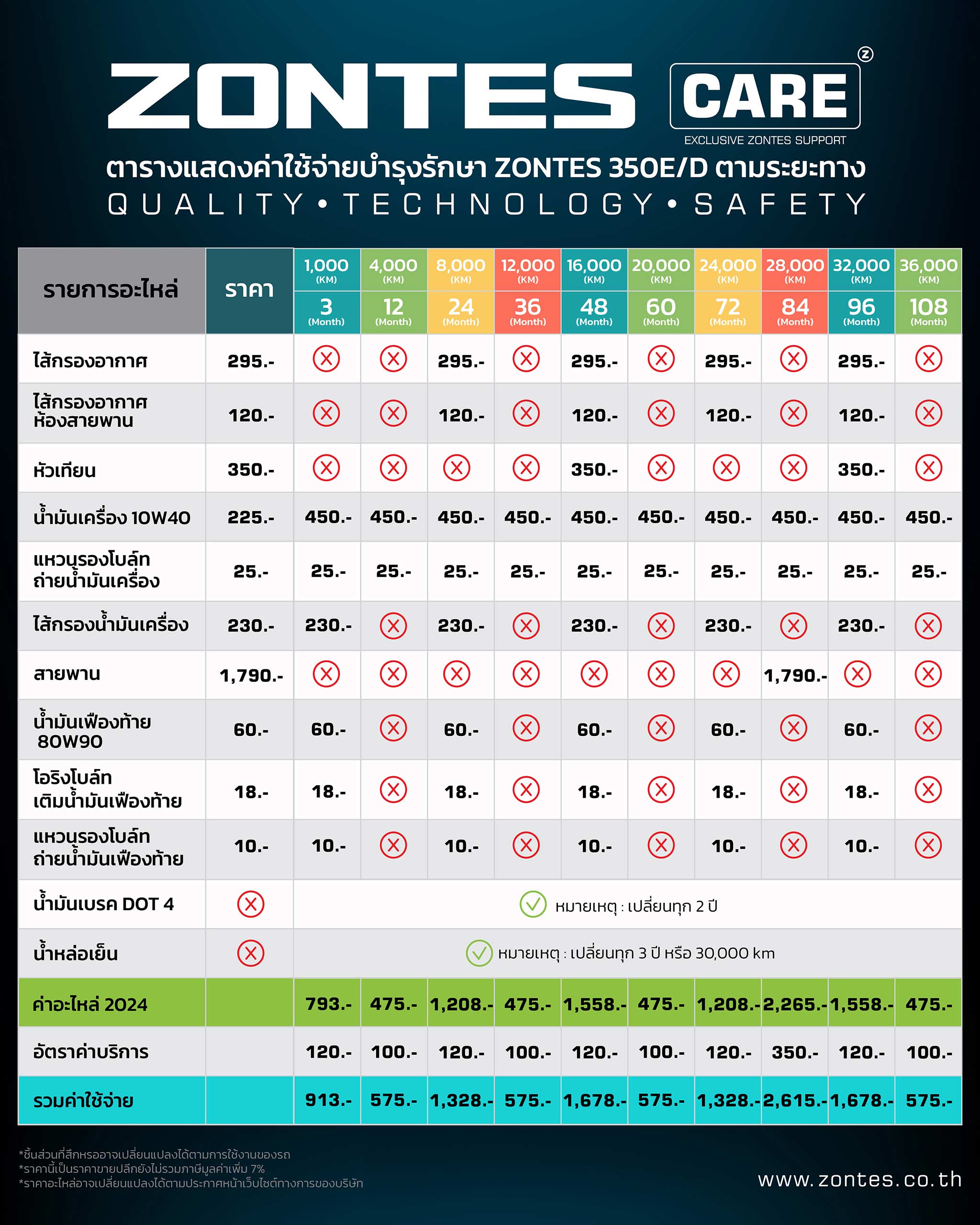 ตารางการบํารุง รักษาตามระยะ Zontes